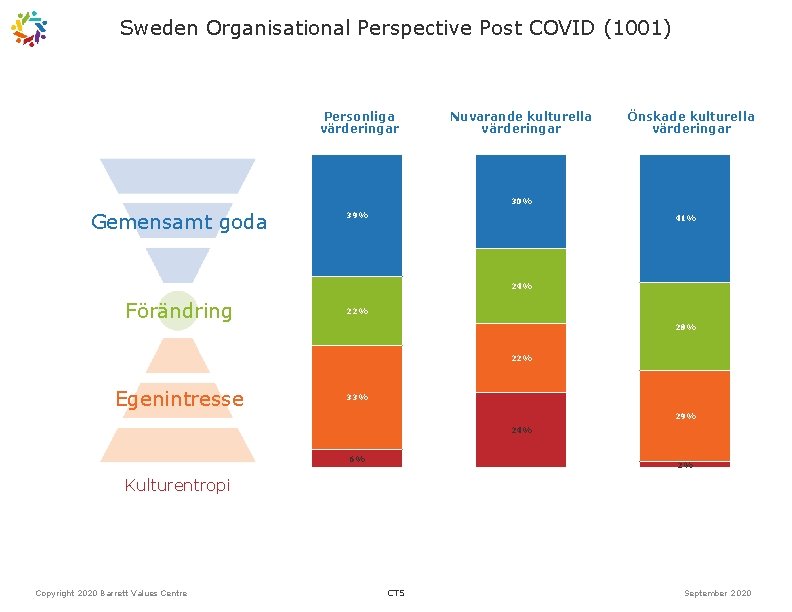 Sweden Organisational Perspective Post COVID (1001) Personliga värderingar Nuvarande kulturella värderingar Önskade kulturella värderingar