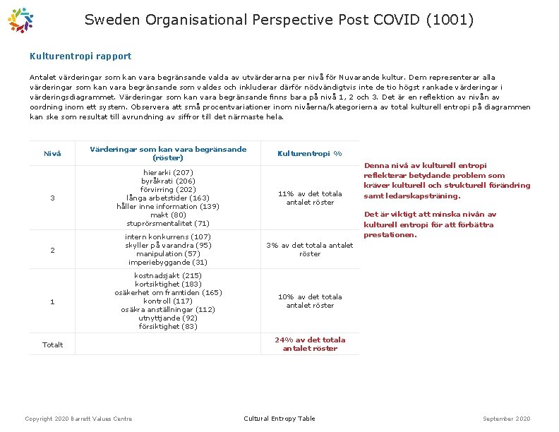 Sweden Organisational Perspective Post COVID (1001) Kulturentropi rapport Antalet värderingar som kan vara begränsande