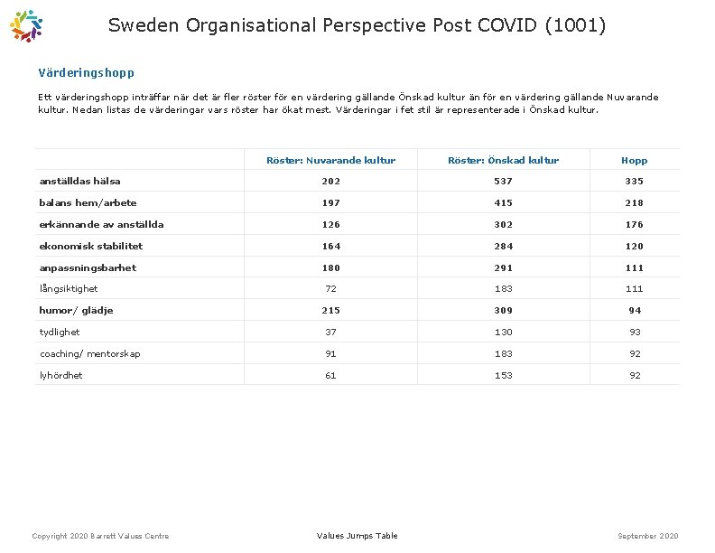 Sweden Organisational Perspective Post COVID (1001) Värderingshopp Ett värderingshopp inträffar när det är fler