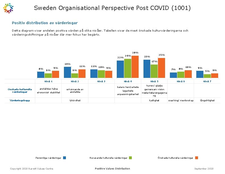 Sweden Organisational Perspective Post COVID (1001) Positiv distribution av värderingar Detta diagram visar andelen