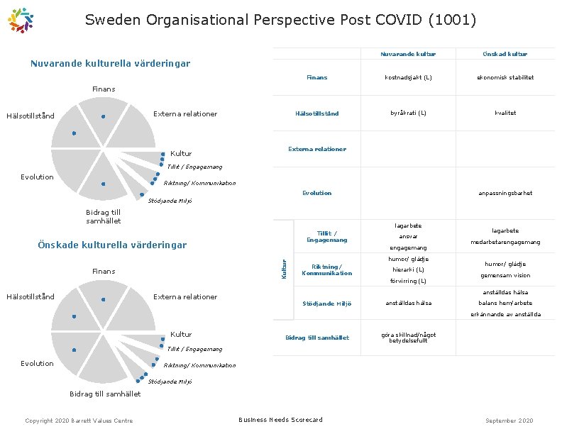 Sweden Organisational Perspective Post COVID (1001) Nuvarande kultur Önskad kultur Finans kostnadsjakt (L) ekonomisk