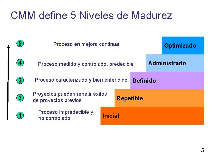 CMM define 5 Niveles de Madurez 5 Proceso en mejora continua 4 Proceso medido