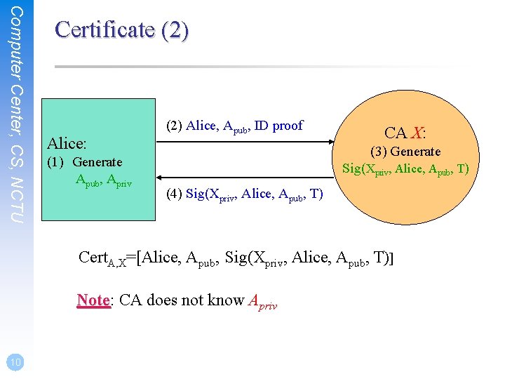 Computer Center, CS, NCTU Certificate (2) Alice: (1) Generate Apub, Apriv (2) Alice, Apub,