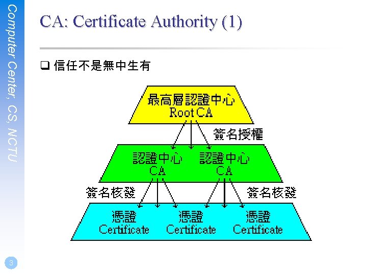 Computer Center, CS, NCTU 3 CA: Certificate Authority (1) q 信任不是無中生有 