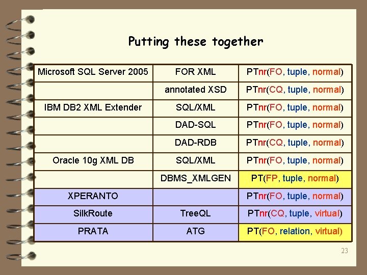 Putting these together Microsoft SQL Server 2005 IBM DB 2 XML Extender Oracle 10