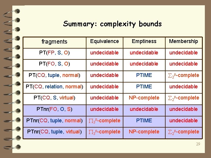 Summary: complexity bounds fragments Equivalence Emptiness Membership PT(FP, S, O) undecidable PT(FO, S, O)