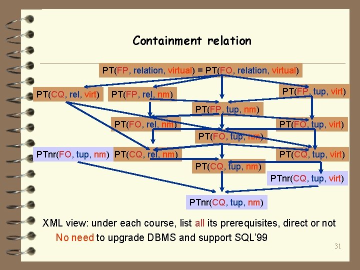 Containment relation PT(FP, relation, virtual) = PT(FO, relation, virtual) PT(CQ, rel, virt) PT(FP, tup,