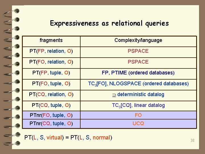 Expressiveness as relational queries fragments Complexity/language PT(FP, relation, O) PSPACE PT(FO, relation, O) PSPACE
