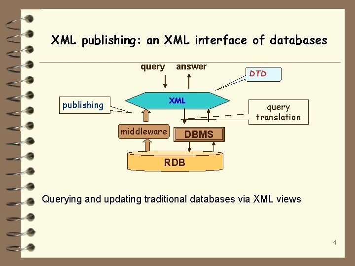 XML publishing: an XML interface of databases query answer XML publishing middleware DTD query