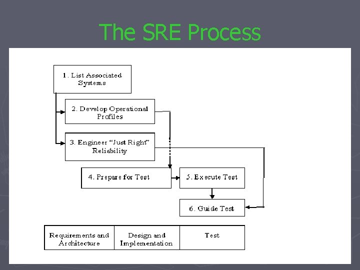 The SRE Process 