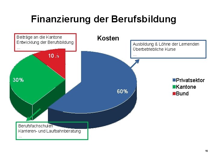 Finanzierung der Berufsbildung Beiträge an die Kantone Entwicklung der Berufsbildung … Kosten 10% 30%