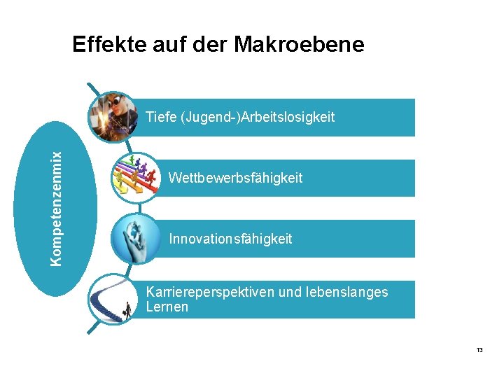 Effekte auf der Makroebene Kompetenzenmix Tiefe (Jugend-)Arbeitslosigkeit Wettbewerbsfähigkeit Innovationsfähigkeit Karriereperspektiven und lebenslanges Lernen 13