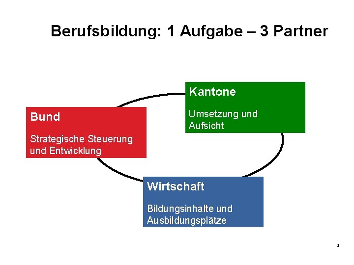 Berufsbildung: 1 Aufgabe – 3 Partner Kantone Bund Umsetzung und Aufsicht Strategische Steuerung und