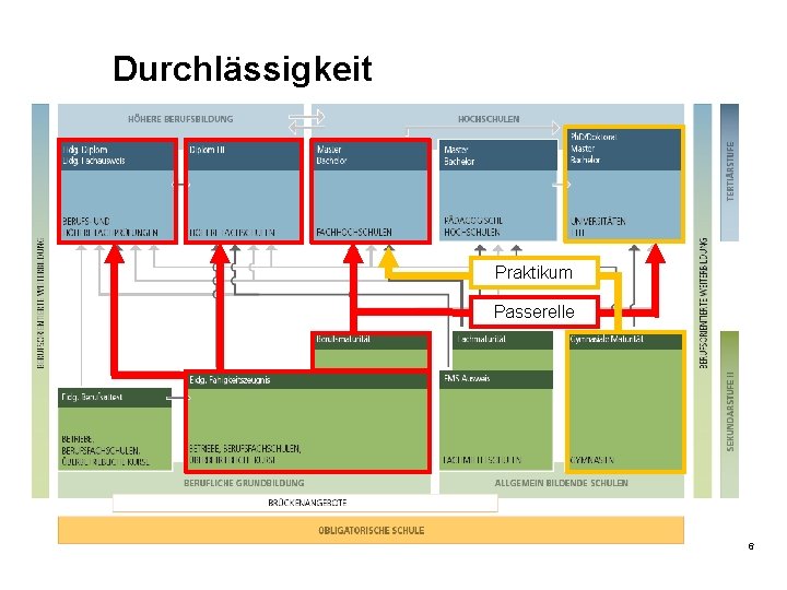 Durchlässigkeit Praktikum Passerelle 6 