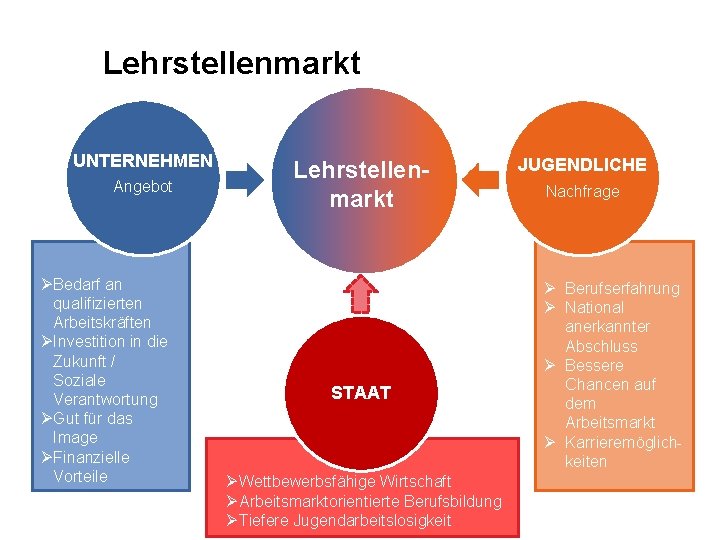 Lehrstellenmarkt UNTERNEHMEN Angebot ØBedarf an qualifizierten Arbeitskräften ØInvestition in die Zukunft / Soziale Verantwortung