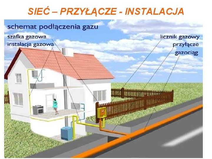 SIEĆ – PRZYŁĄCZE - INSTALACJA 3 