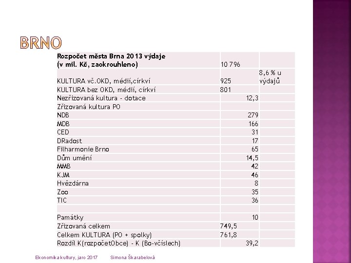 Rozpočet města Brna 2013 výdaje (v mil. Kč, zaokrouhleno) KULTURA vč. OKD, médií, církví