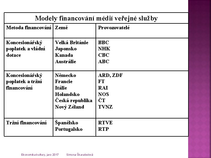 Modely financování médií veřejné služby Metoda financování Země Provozovatelé Koncesionářský poplatek a vládní dotace