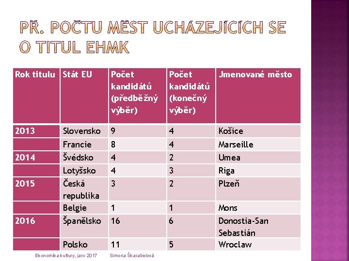 Rok titulu Stát EU Počet kandidátů (předběžný výběr) Počet Jmenované město kandidátů (konečný výběr)