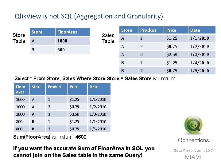 Qlik. View is not SQL (Aggregation and Granularity) Store Table Store Floor. Area A