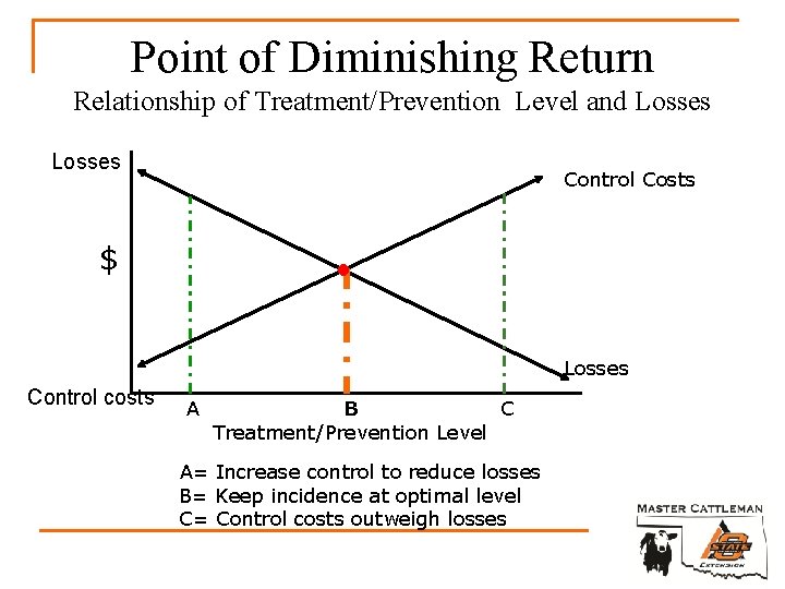 Point of Diminishing Return Relationship of Treatment/Prevention Level and Losses Control Costs $ Losses