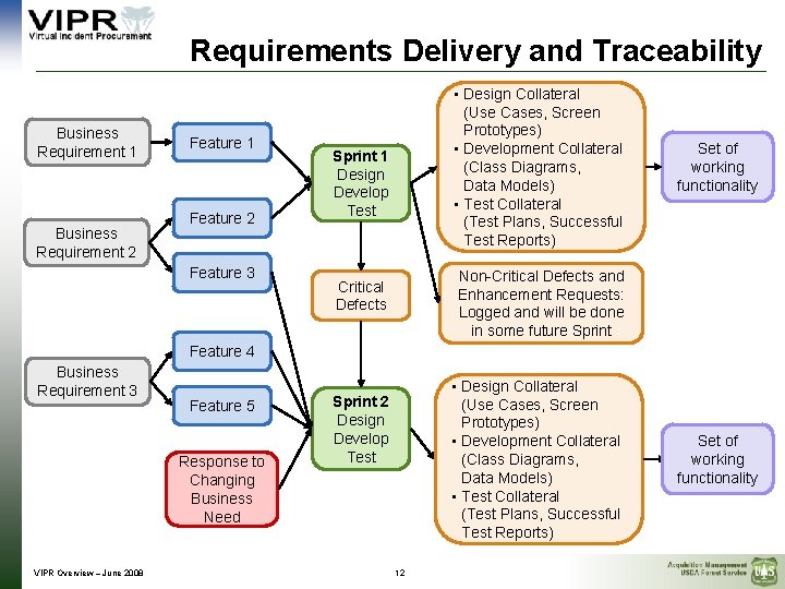 Requirements Delivery and Traceability Business Requirement 1 Business Requirement 2 Feature 1 Feature 2