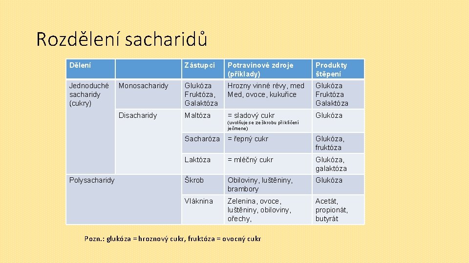 Rozdělení sacharidů Dělení Jednoduché sacharidy (cukry) Zástupci Potravinové zdroje (příklady) Produkty štěpení Monosacharidy Glukóza