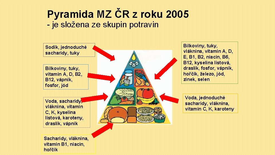 Pyramida MZ ČR z roku 2005 - je složena ze skupin potravin Sodík, jednoduché