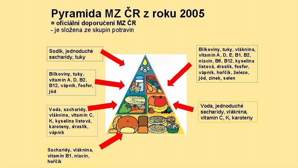 Pyramida MZ ČR z roku 2005 = oficiální doporučení MZ ČR - je složena