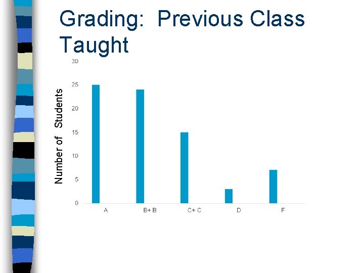 Number of Students Grading: Previous Class Taught 