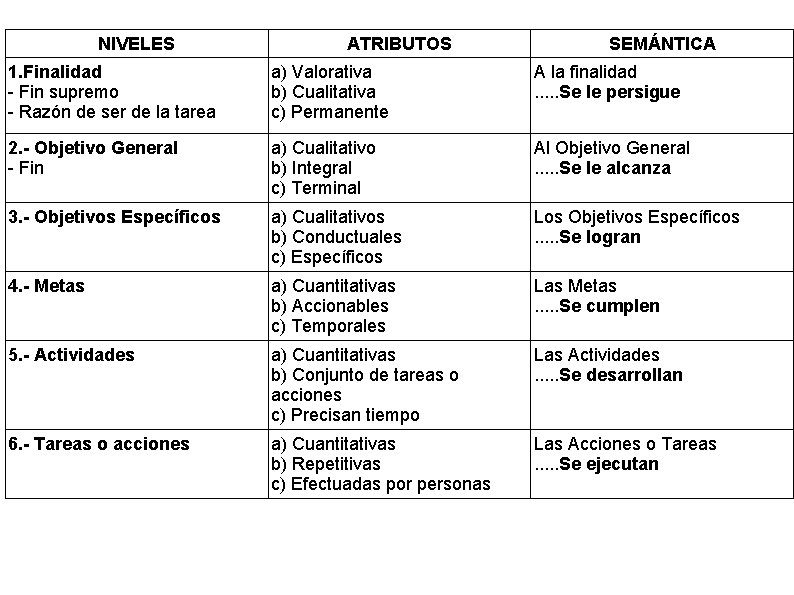 NIVELES ATRIBUTOS SEMÁNTICA 1. Finalidad - Fin supremo - Razón de ser de la