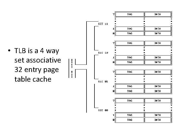  • TLB is a 4 way set associative 32 entry page table cache