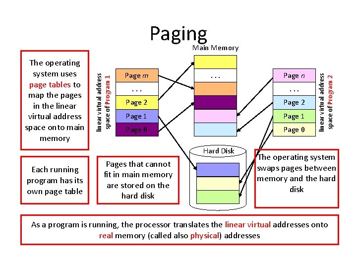 Paging Page m . . Page 2 Page 1 Page 0 Hard Disk Each