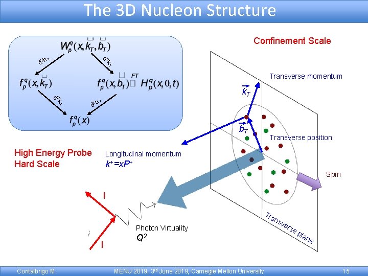 The 3 D Nucleon Structure Confinement Scale d 2 k 2 b. T d