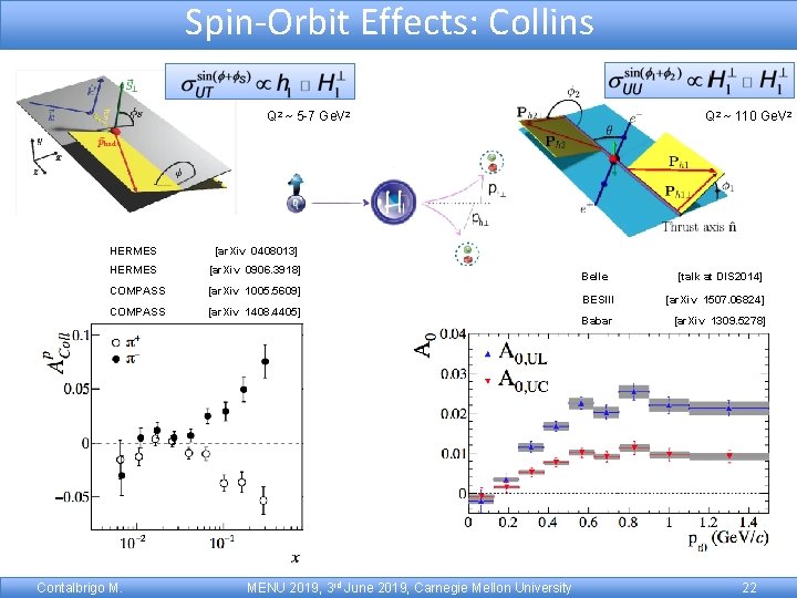 Spin-Orbit Effects: Collins Q 2 ~ 5 -7 Ge. V 2 HERMES [ar. Xiv