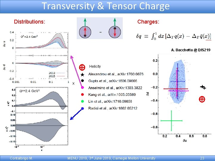 Transversity & Tensor Charge Distributions: Charges: A. Bacchetta @ DIS 219 Helicity x Contalbrigo