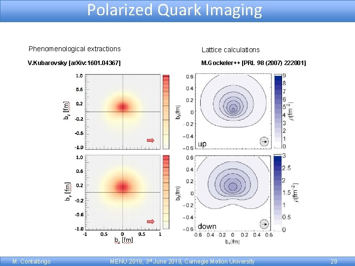 Polarized Quark Imaging Phenomenological extractions Lattice calculations V. Kubarovsky [ar. Xiv: 1601. 04367] M.