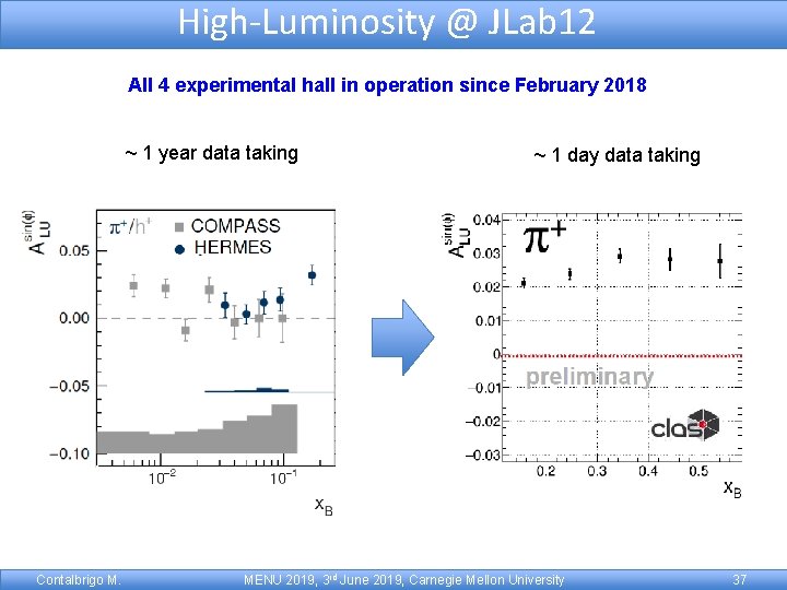 High-Luminosity @ JLab 12 All 4 experimental hall in operation since February 2018 ~