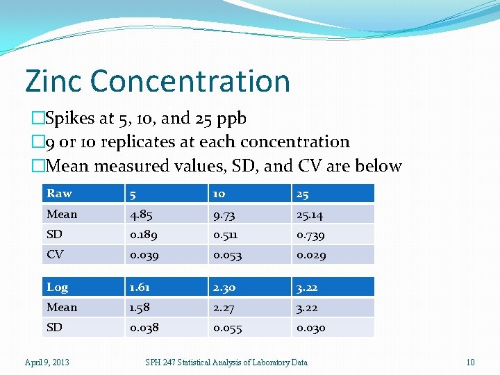 Zinc Concentration �Spikes at 5, 10, and 25 ppb � 9 or 10 replicates
