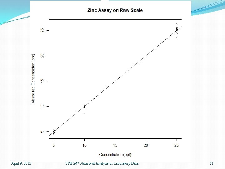 April 9, 2013 SPH 247 Statistical Analysis of Laboratory Data 11 