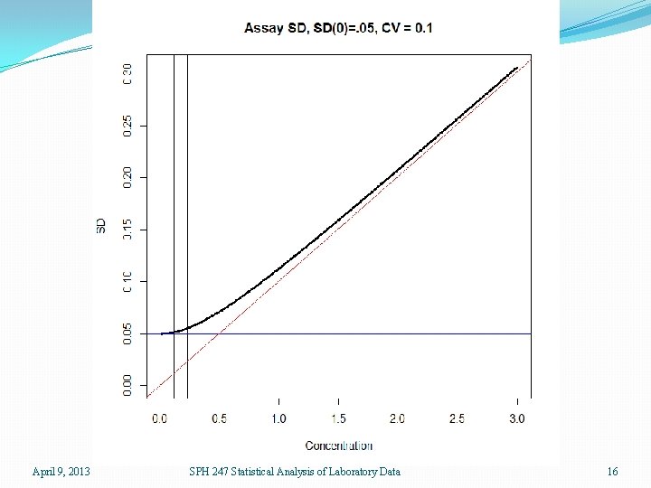 April 9, 2013 SPH 247 Statistical Analysis of Laboratory Data 16 