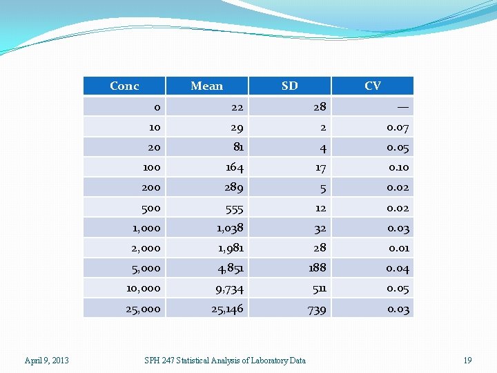 Conc April 9, 2013 Mean SD CV 0 22 28 — 10 29 2