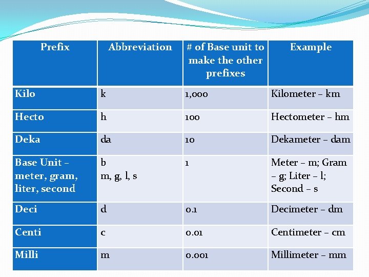 Prefix Abbreviation # of Base unit to make the other prefixes Example Kilo k