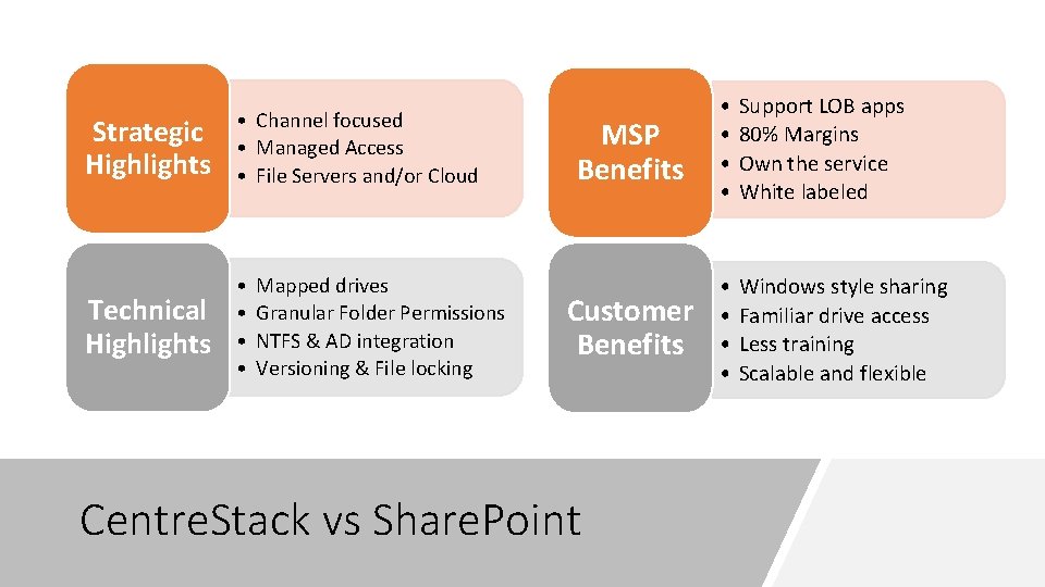 Strategic Highlights • Channel focused • Managed Access • File Servers and/or Cloud Technical