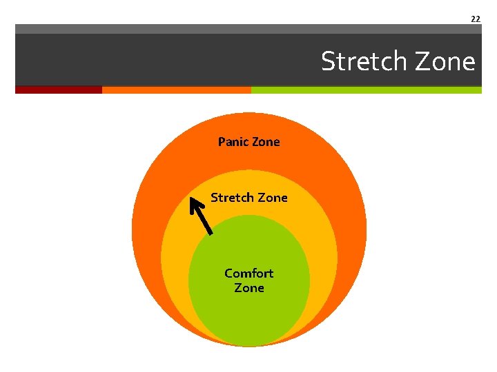 22 Stretch Zone Panic Zone Stretch Zone Comfort Zone 