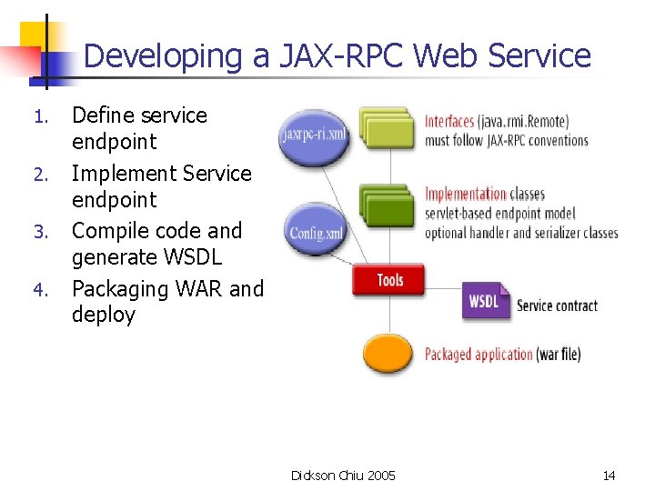 Developing a JAX-RPC Web Service 1. 2. 3. 4. Define service endpoint Implement Service