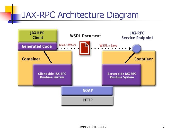 JAX-RPC Architecture Diagram Dickson Chiu 2005 7 