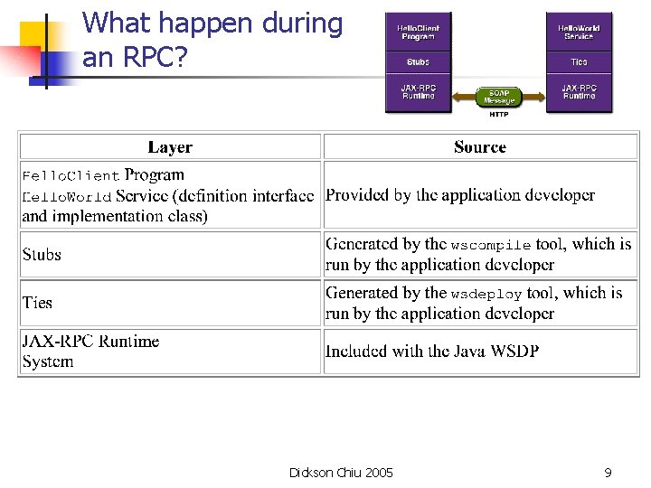 What happen during an RPC? Dickson Chiu 2005 9 