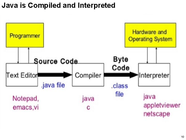 Java is Compiled and Interpreted 10 