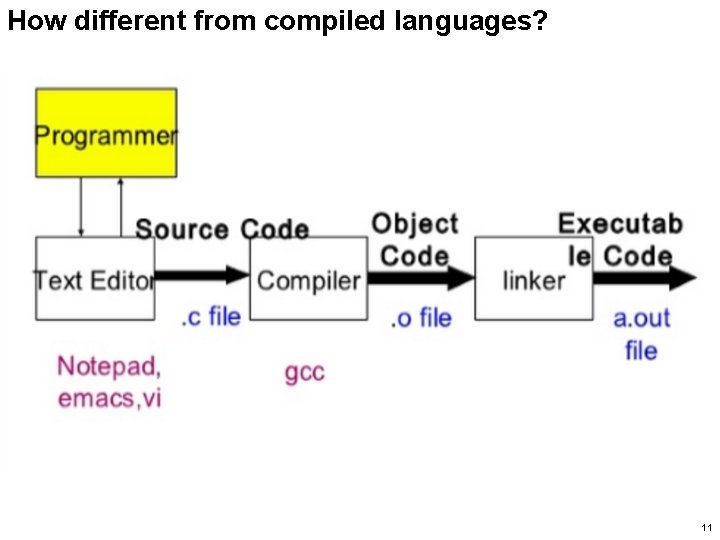 How different from compiled languages? 11 